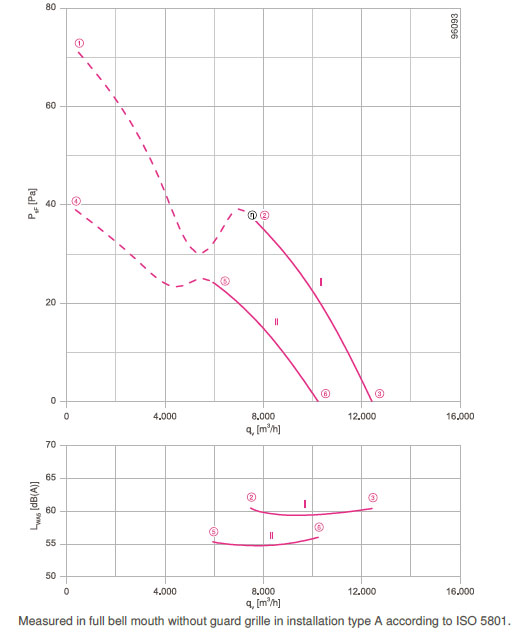 График производительности FN080-NDQ.6F.V7