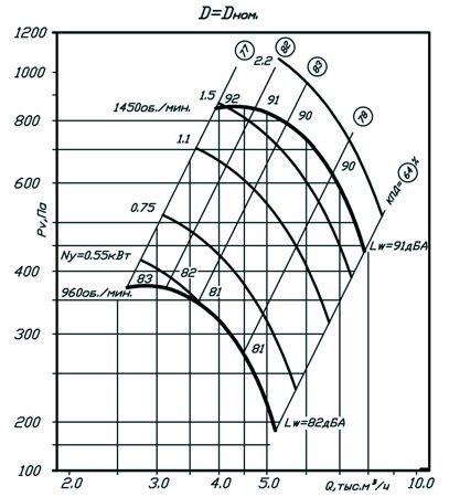 Аэродинамические характеристики ВР 86-77 №5